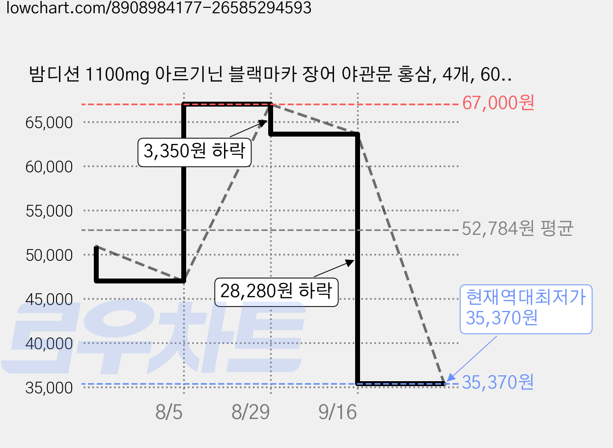 밤디션 1100mg 아르기닌 블랙마카 장어 야관문 홍삼, 4개, 60정 가격 변동 차트, 현재가 35,370원, 역대최저가