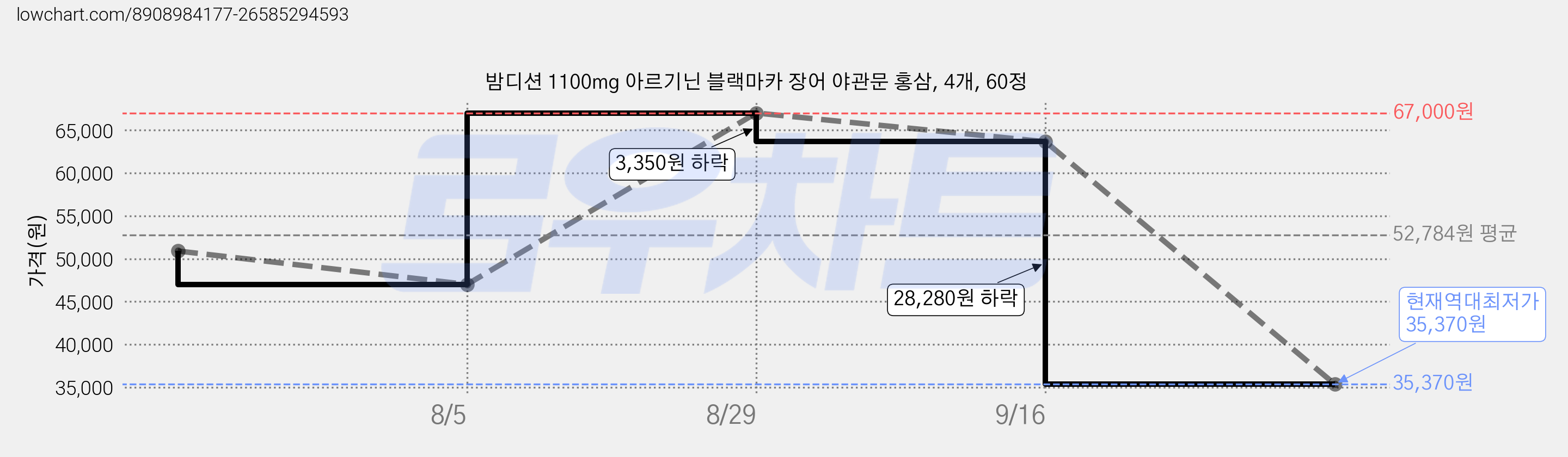 밤디션 1100mg 아르기닌 블랙마카 장어 야관문 홍삼, 4개, 60정 가격 변동 차트, 현재가 35,370원, 역대최저가