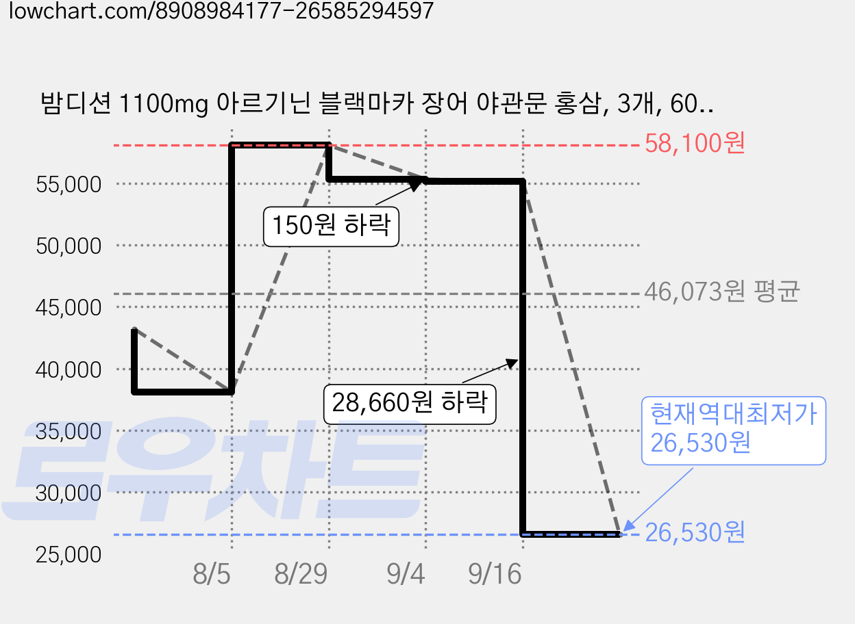 밤디션 1100mg 아르기닌 블랙마카 장어 야관문 홍삼, 3개, 60정 가격 변동 차트, 현재가 26,530원, 역대최저가