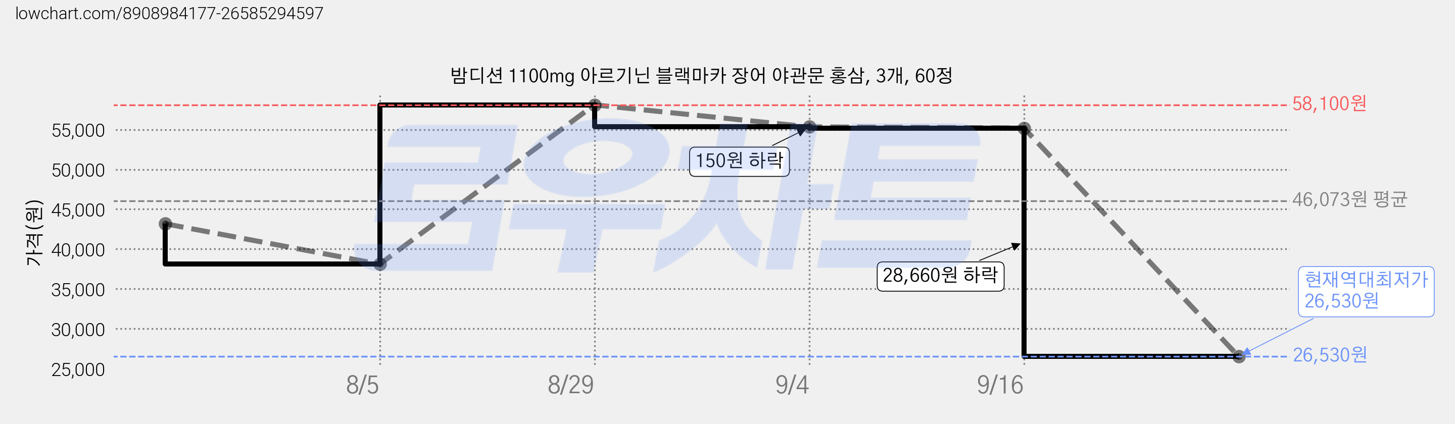 밤디션 1100mg 아르기닌 블랙마카 장어 야관문 홍삼, 3개, 60정 가격 변동 차트, 현재가 26,530원, 역대최저가