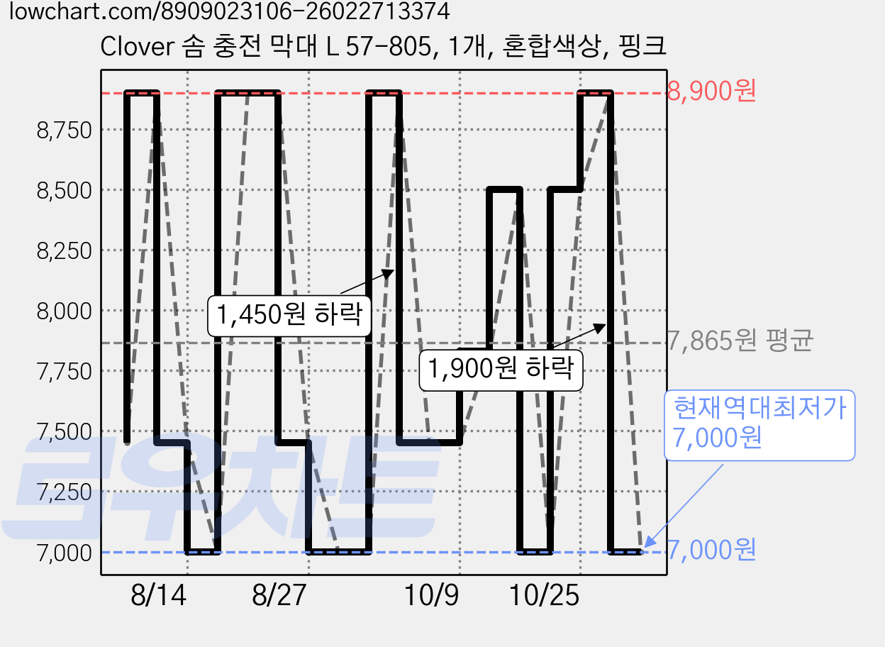 Clover 솜 충전 막대 L 57-805, 1개, 혼합색상, 핑크 가격 변동 차트, 현재가 7,000원, 역대최저가