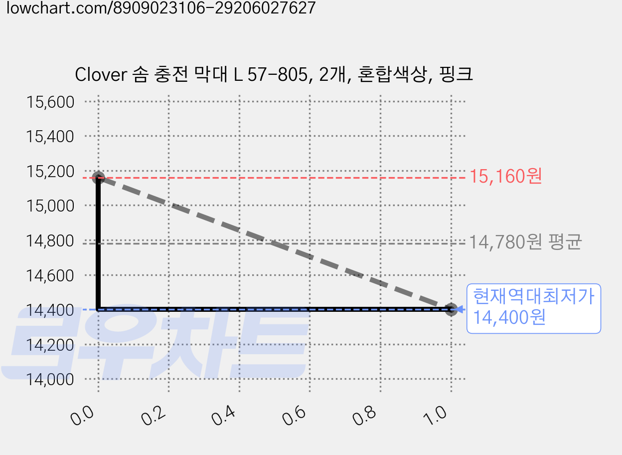 Clover 솜 충전 막대 L 57-805, 2개, 혼합색상, 핑크 가격 변동 차트, 현재가 14,400원, 역대최저가