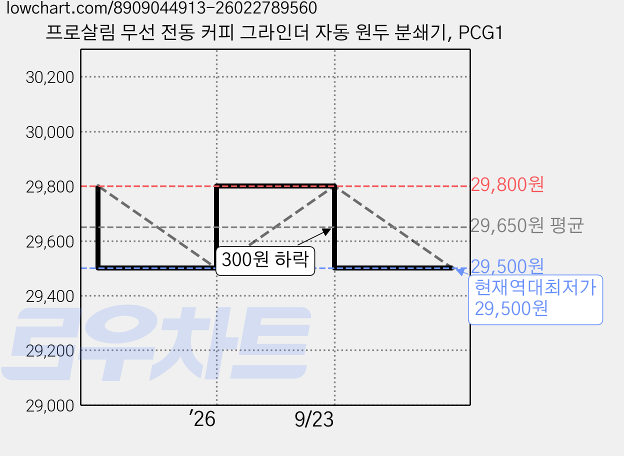 프로살림 무선 전동 커피 그라인더 자동 원두 분쇄기, PCG1 가격 변동 차트, 현재가 29,500원, 역대최저가