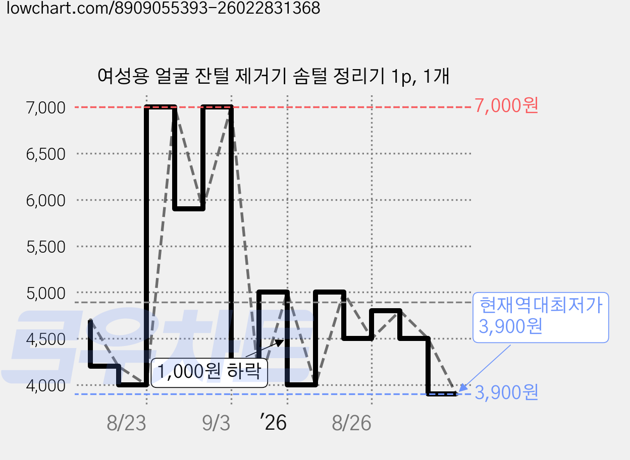 여성용 얼굴 잔털 제거기 솜털 정리기 1p, 1개 가격 변동 차트, 현재가 3,900원, 역대최저가