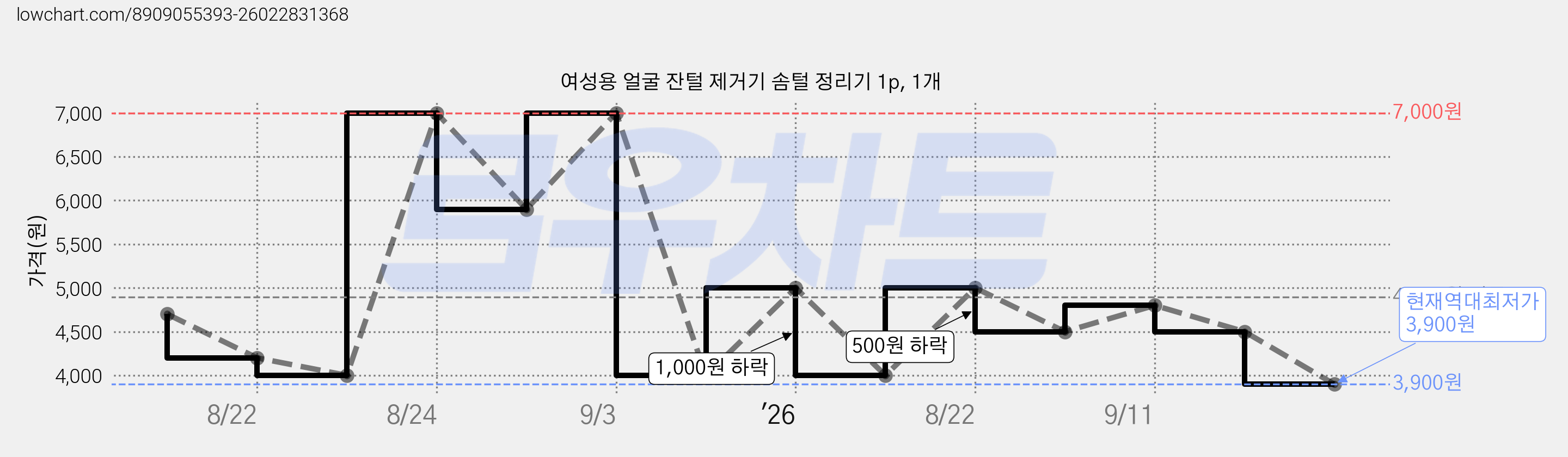 여성용 얼굴 잔털 제거기 솜털 정리기 1p, 1개 가격 변동 차트, 현재가 3,900원, 역대최저가