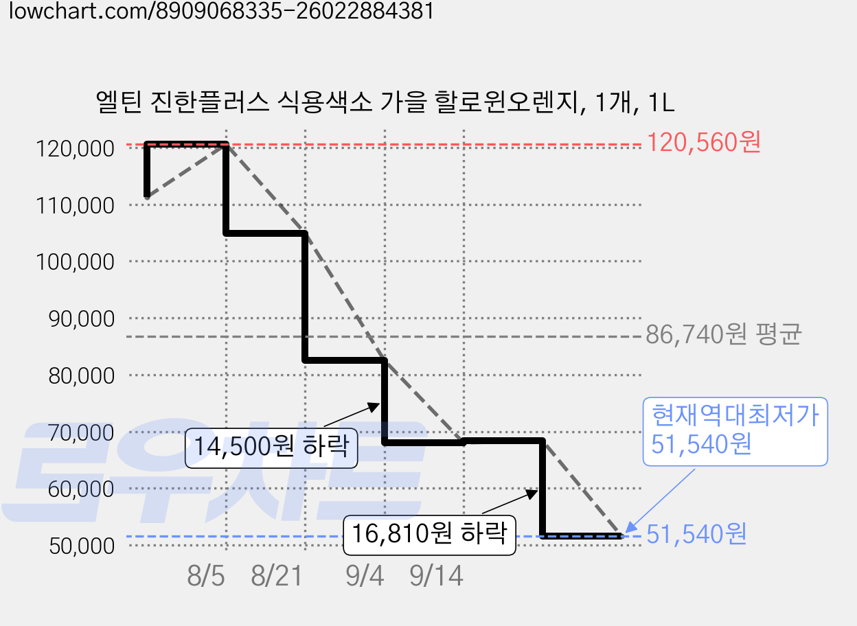 엘틴 진한플러스 식용색소 가을 할로윈오렌지, 1개, 1L 가격 변동 차트, 현재가 51,540원, 역대최저가