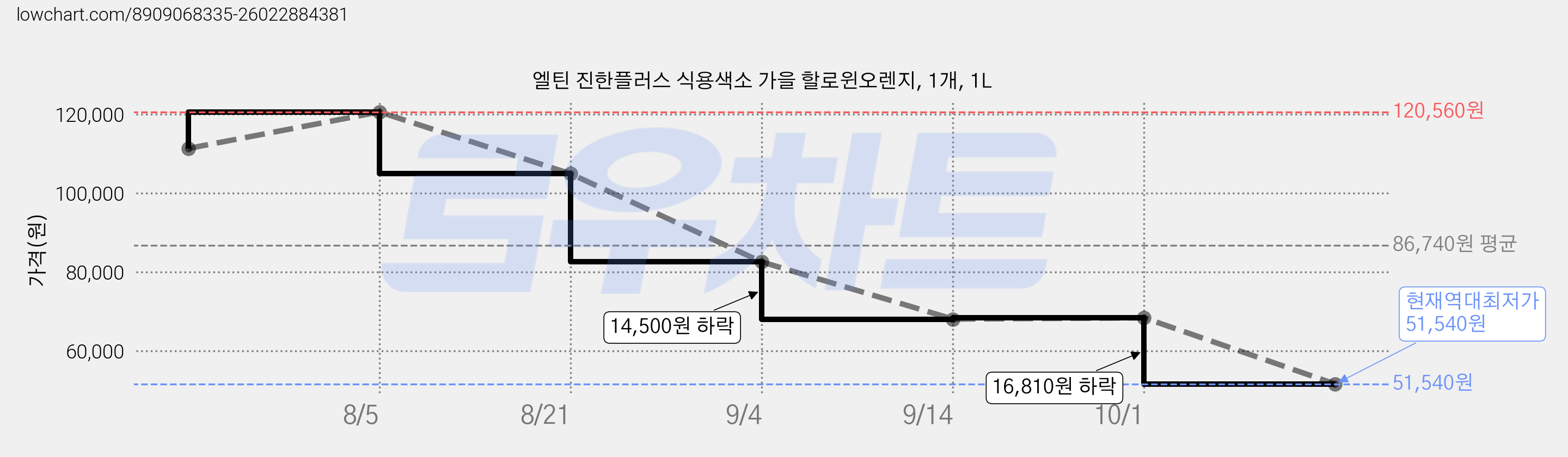 엘틴 진한플러스 식용색소 가을 할로윈오렌지, 1개, 1L 가격 변동 차트, 현재가 51,540원, 역대최저가