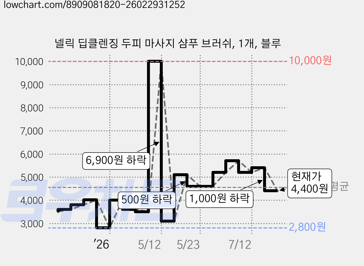 넬릭 딥클렌징 두피 마사지 샴푸 브러쉬, 1개, 블루 가격 변동 차트, 현재가 4,400원, 관측 최저가 2,800원
