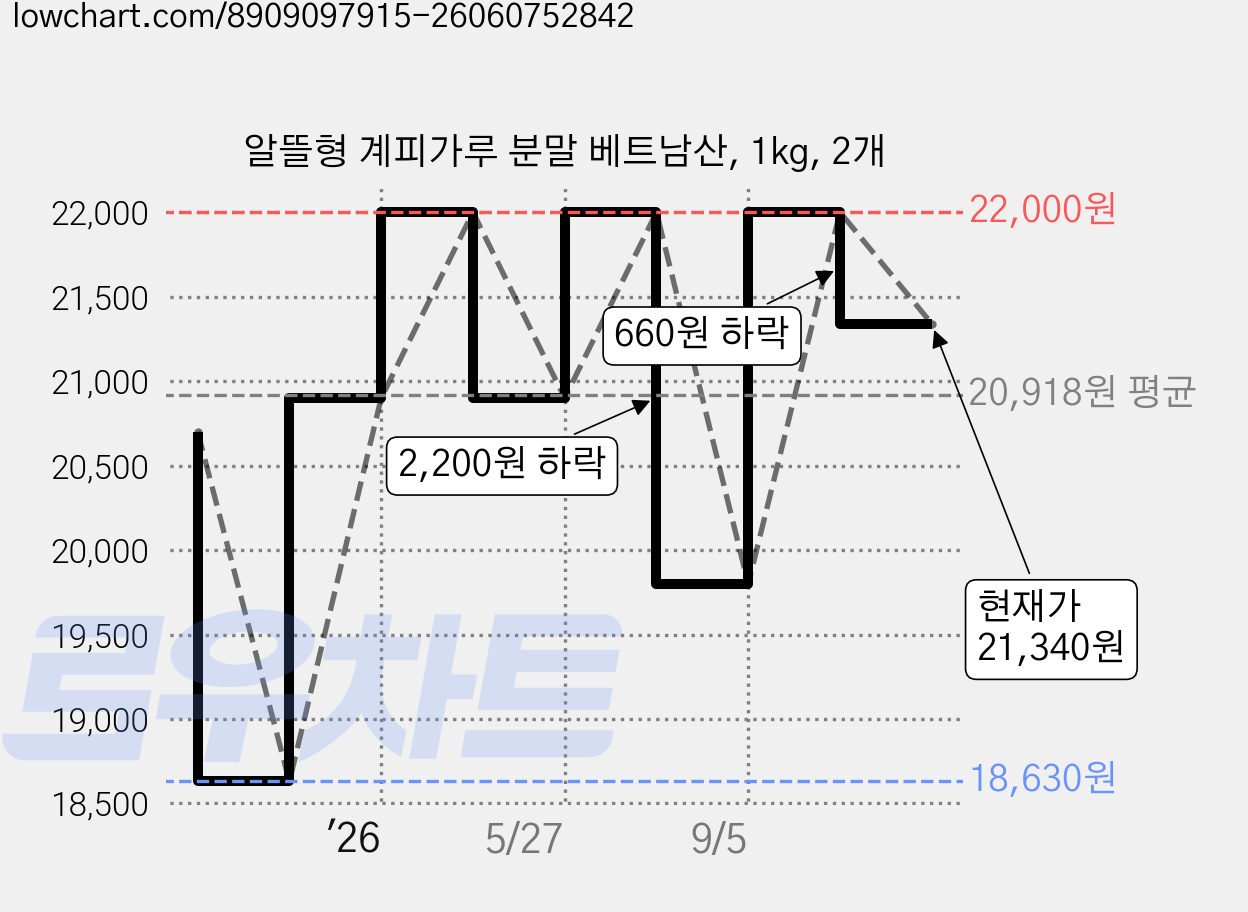 알뜰형 계피가루 분말 베트남산, 1kg, 2개 가격 변동 차트, 현재가 21,340원, 관측 최저가 18,630원
