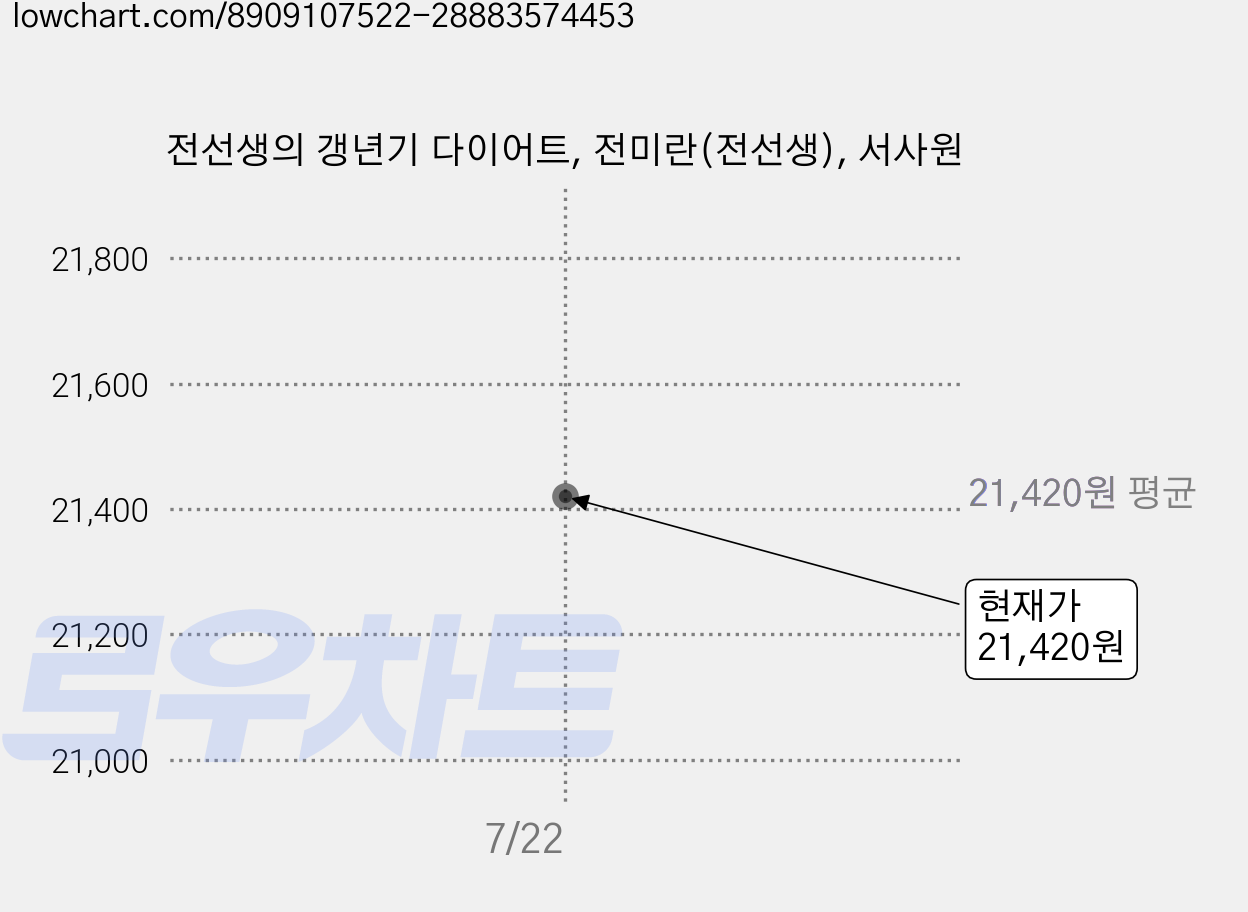 전선생의 갱년기 다이어트, 전미란(전선생), 서사원 가격 변동 차트, 현재가 21,420원