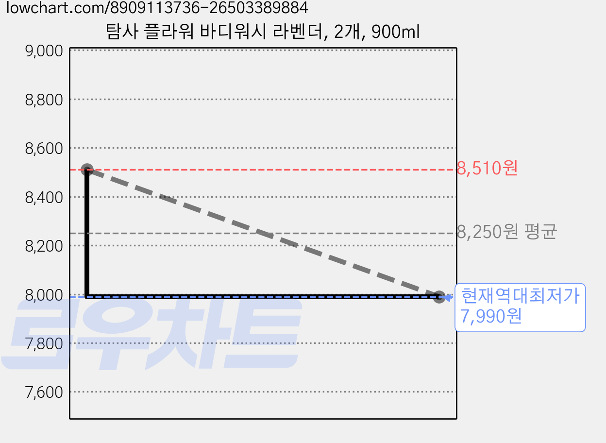 탐사 플라워 바디워시 라벤더, 2개, 900ml 가격 변동 차트, 현재가 7,990원, 역대최저가