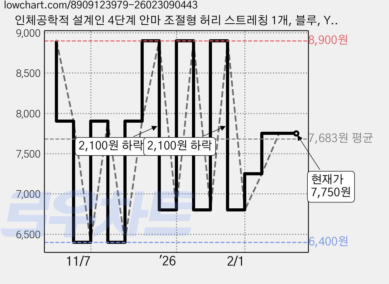 인체공학적 설계인 4단계 안마 조절형 허리 스트레칭 1개, 블루, Y02889 가격 변동 차트, 현재가 7,750원, 관측 최저가 6,400원