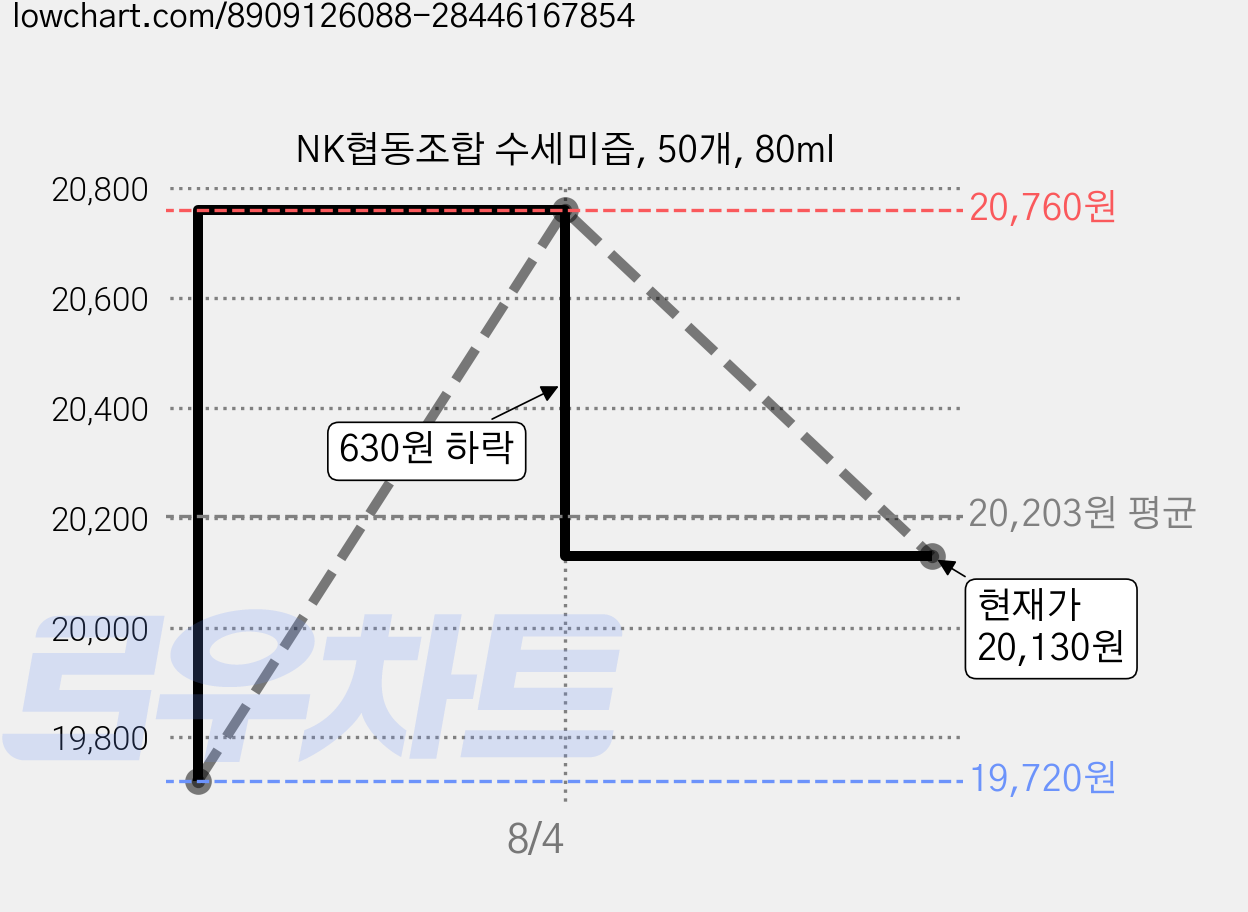 NK협동조합 수세미즙, 50개, 80ml 가격 변동 차트, 현재가 20,130원, 관측 최저가 19,720원