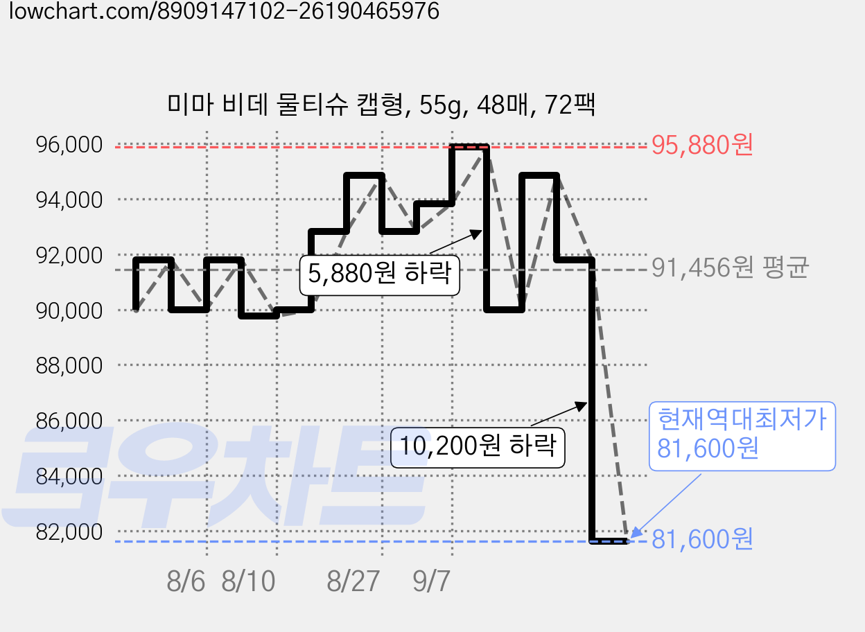 미마 비데 물티슈 캡형, 55g, 48매, 72팩 가격 변동 차트, 현재가 81,600원, 역대최저가