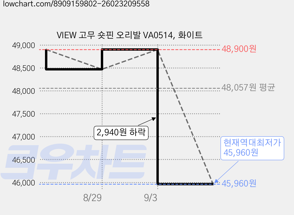 VIEW 고무 숏핀 오리발 VA0514, 화이트 가격 변동 차트, 현재가 45,960원, 역대최저가