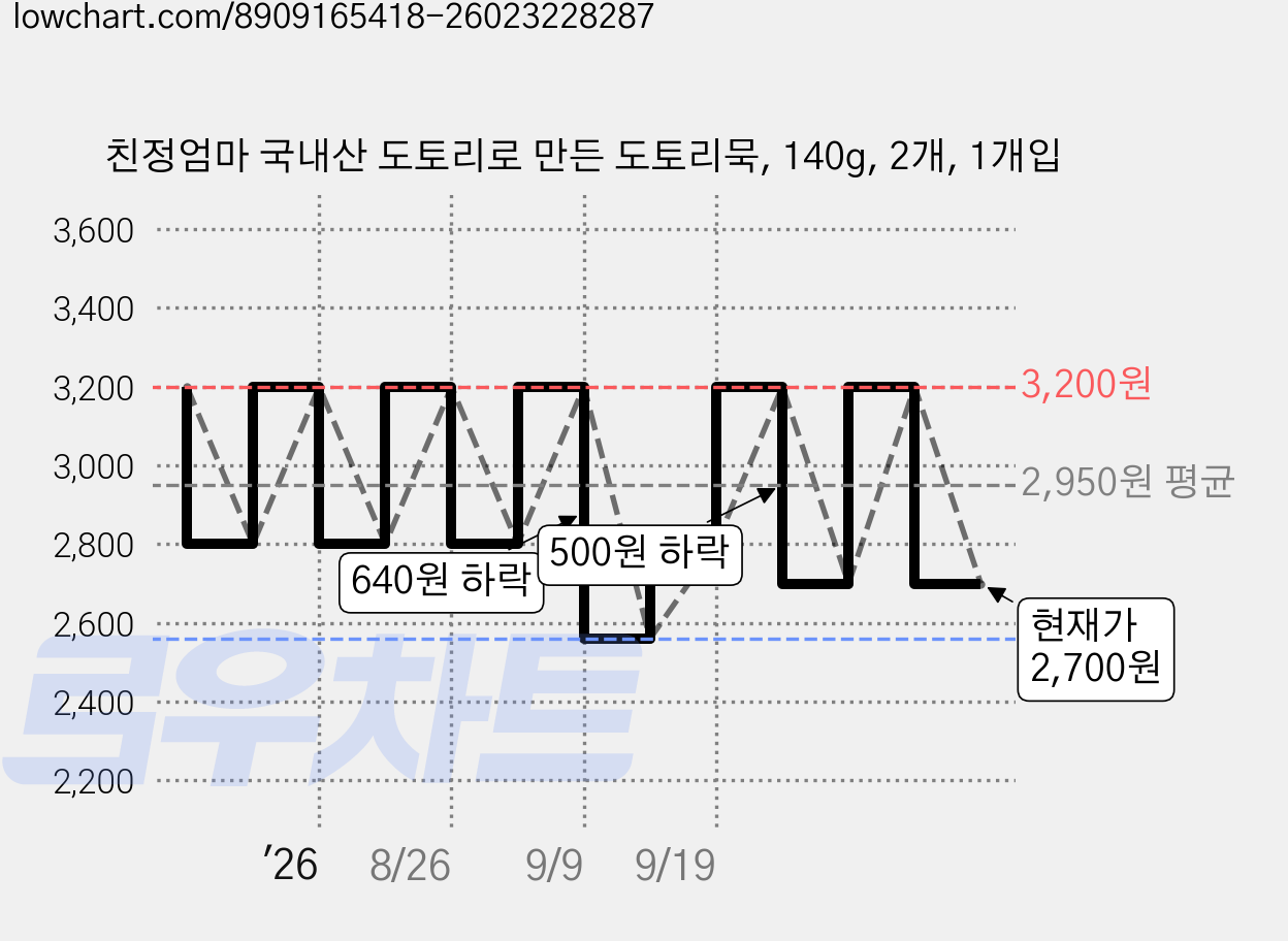 친정엄마 국내산 도토리로 만든 도토리묵, 140g, 2개, 1개입 가격 변동 차트, 현재가 2,700원, 관측 최저가 2,560원