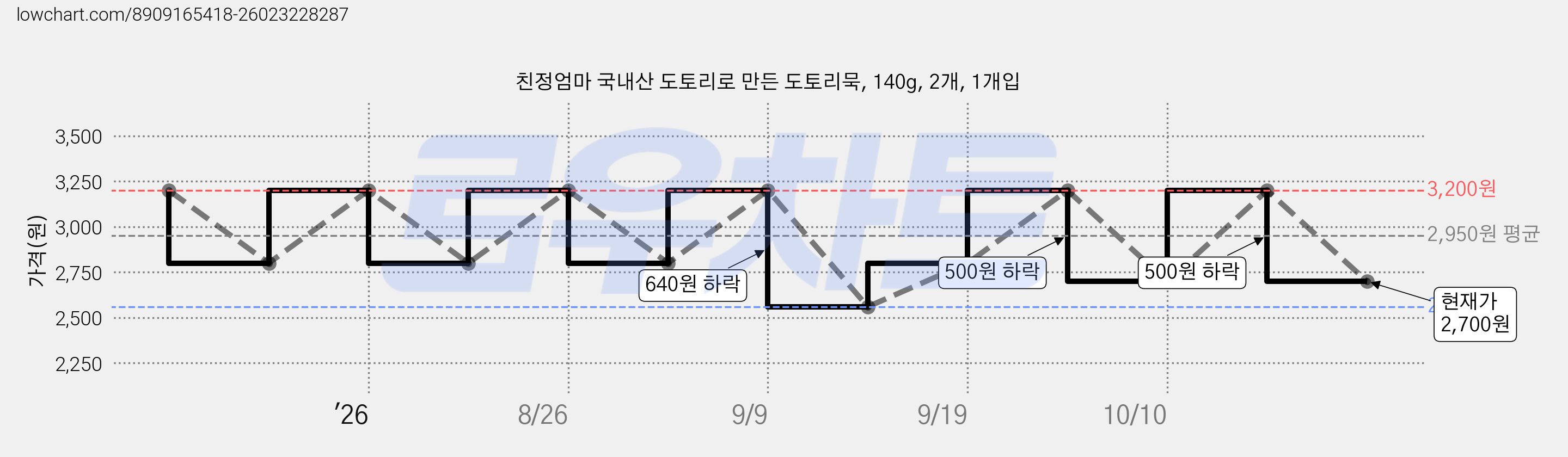 친정엄마 국내산 도토리로 만든 도토리묵, 140g, 2개, 1개입 가격 변동 차트, 현재가 2,700원, 관측 최저가 2,560원