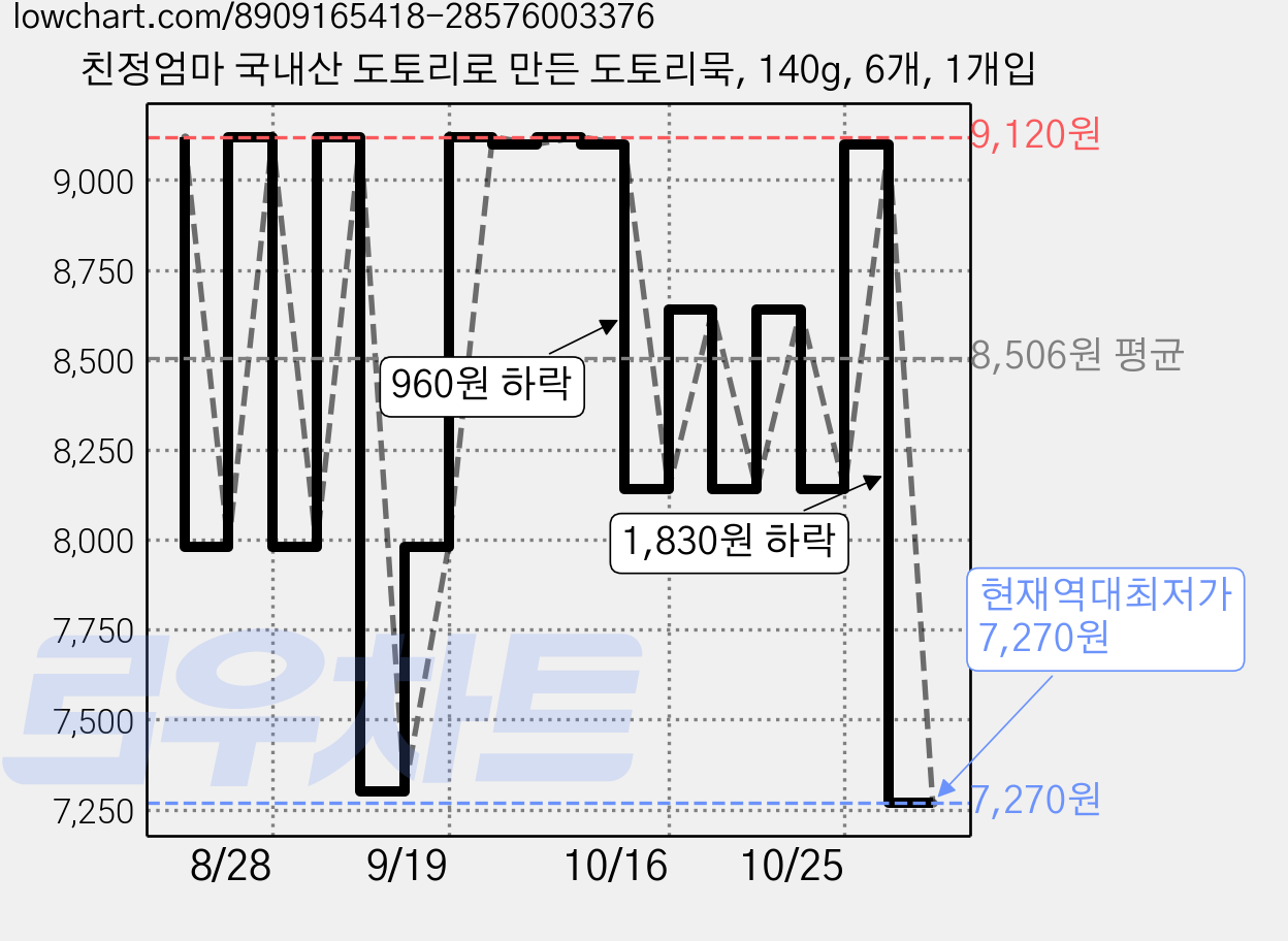 친정엄마 국내산 도토리로 만든 도토리묵, 140g, 6개, 1개입 가격 변동 차트, 현재가 7,270원, 역대최저가