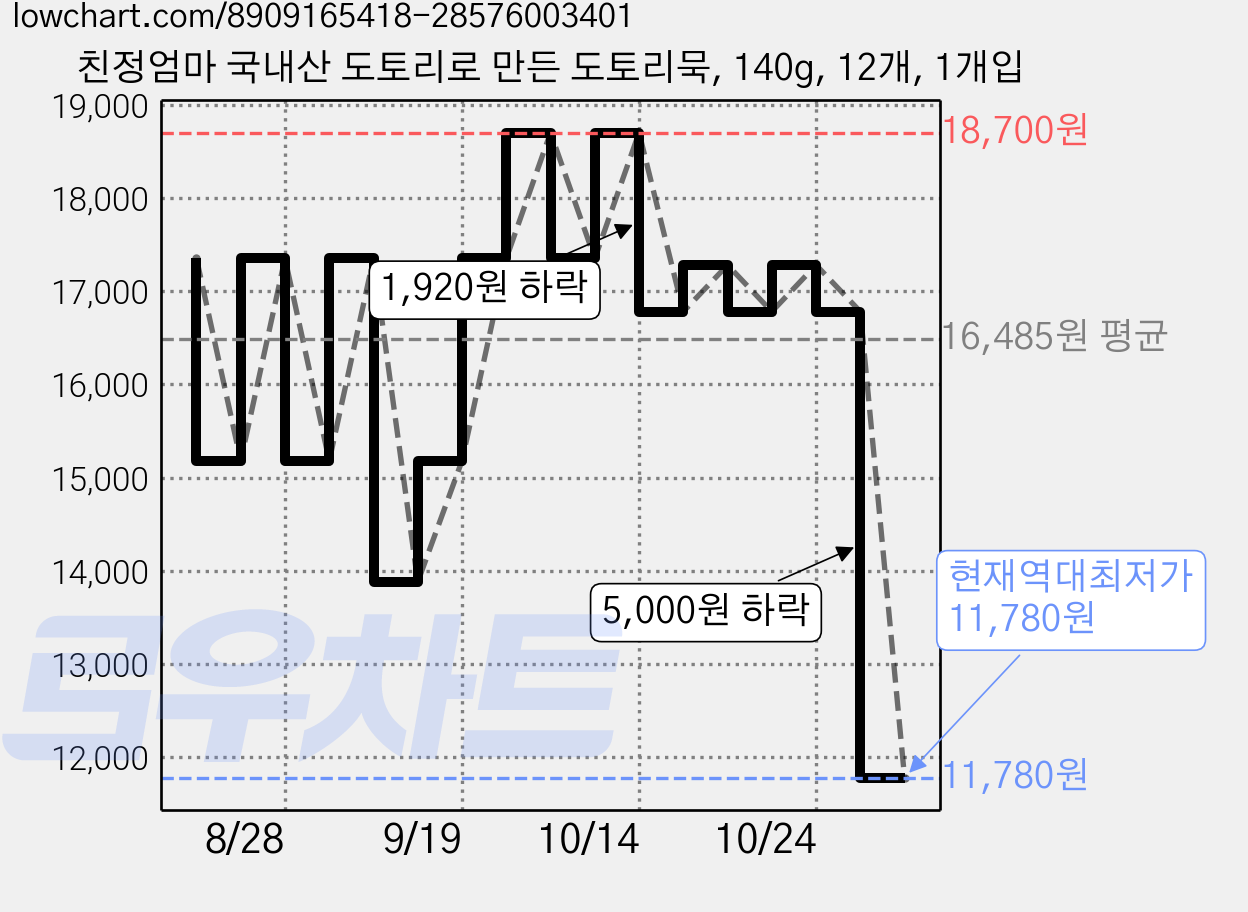 친정엄마 국내산 도토리로 만든 도토리묵, 140g, 12개, 1개입 가격 변동 차트, 현재가 11,780원, 역대최저가