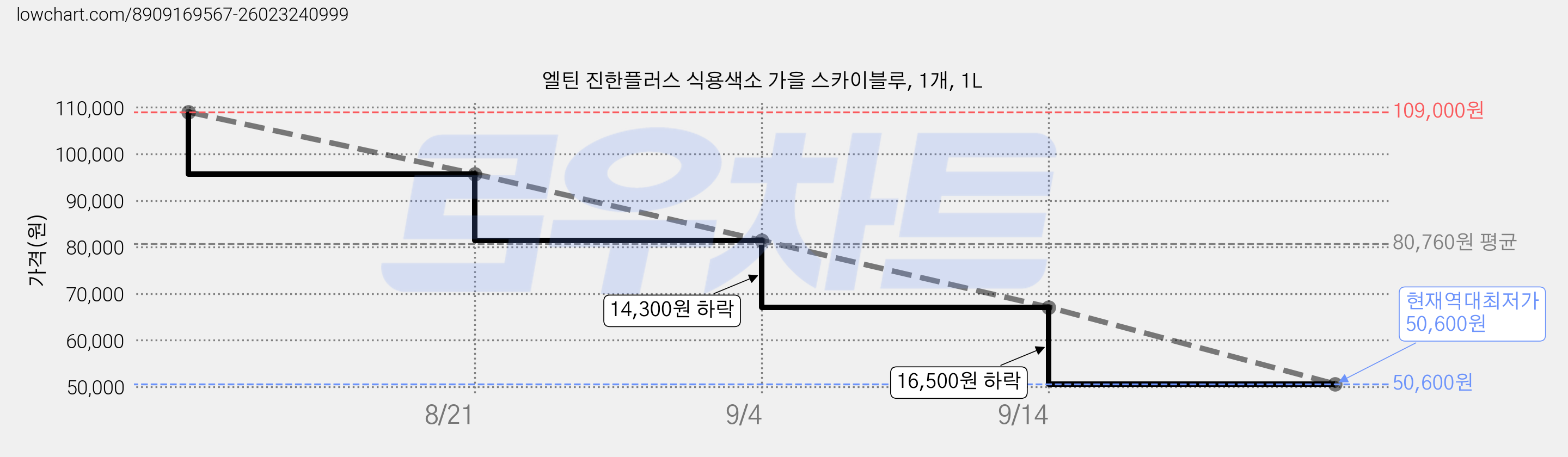 엘틴 진한플러스 식용색소 가을 스카이블루, 1개, 1L 가격 변동 차트, 현재가 50,600원, 역대최저가