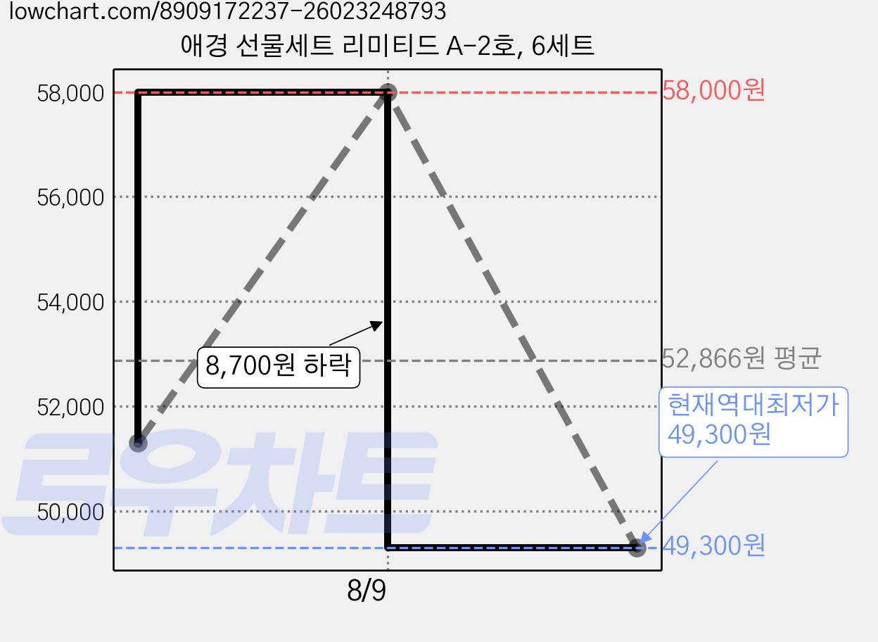 애경 선물세트 리미티드 A-2호, 6세트 가격 변동 차트, 현재가 49,300원, 역대최저가
