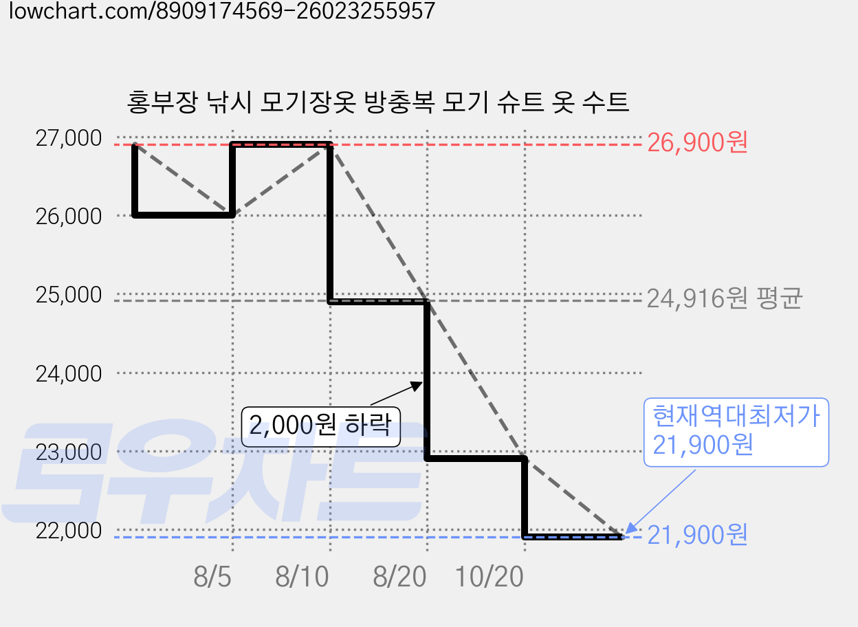 홍부장 낚시 모기장옷 방충복 모기 슈트 옷 수트 가격 변동 차트, 현재가 21,900원, 역대최저가