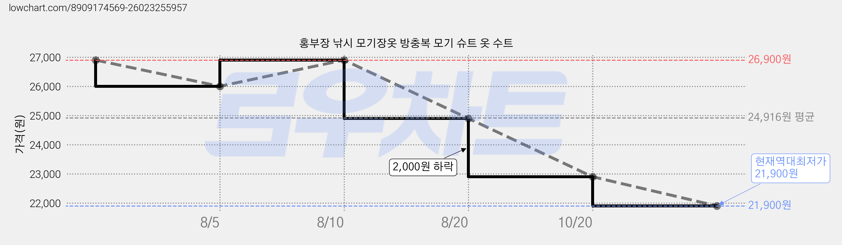 홍부장 낚시 모기장옷 방충복 모기 슈트 옷 수트 가격 변동 차트, 현재가 21,900원, 역대최저가
