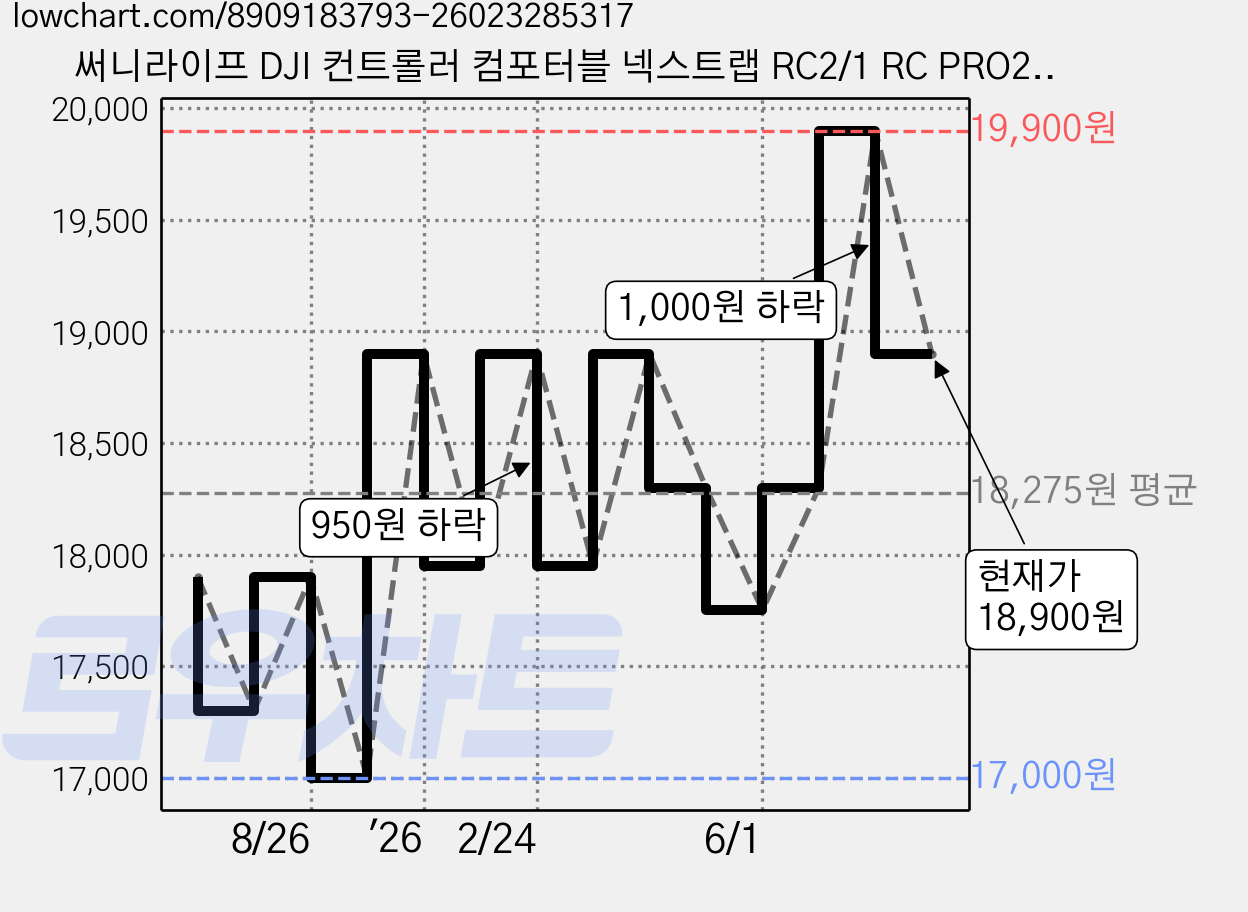 써니라이프 DJI 컨트롤러 컴포터블 넥스트랩 RC2/1 RC PRO2 RC PRO PLUS2/1 드론 악세사리(조종기 미포함), 1개, 그레이 가격 변동 차트, 현재가 18,900원, 관측 최저가 17,000원