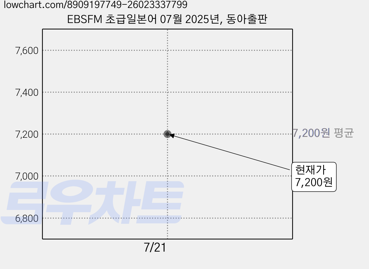 EBSFM 초급일본어 07월 2025년, 동아출판 가격 변동 차트, 현재가 7,200원