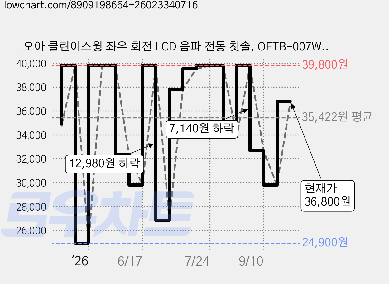오아 클린이스윙 좌우 회전 LCD 음파 전동 칫솔, OETB-007WH, 화이트, 1개 가격 변동 차트, 현재가 36,800원, 관측 최저가 24,900원