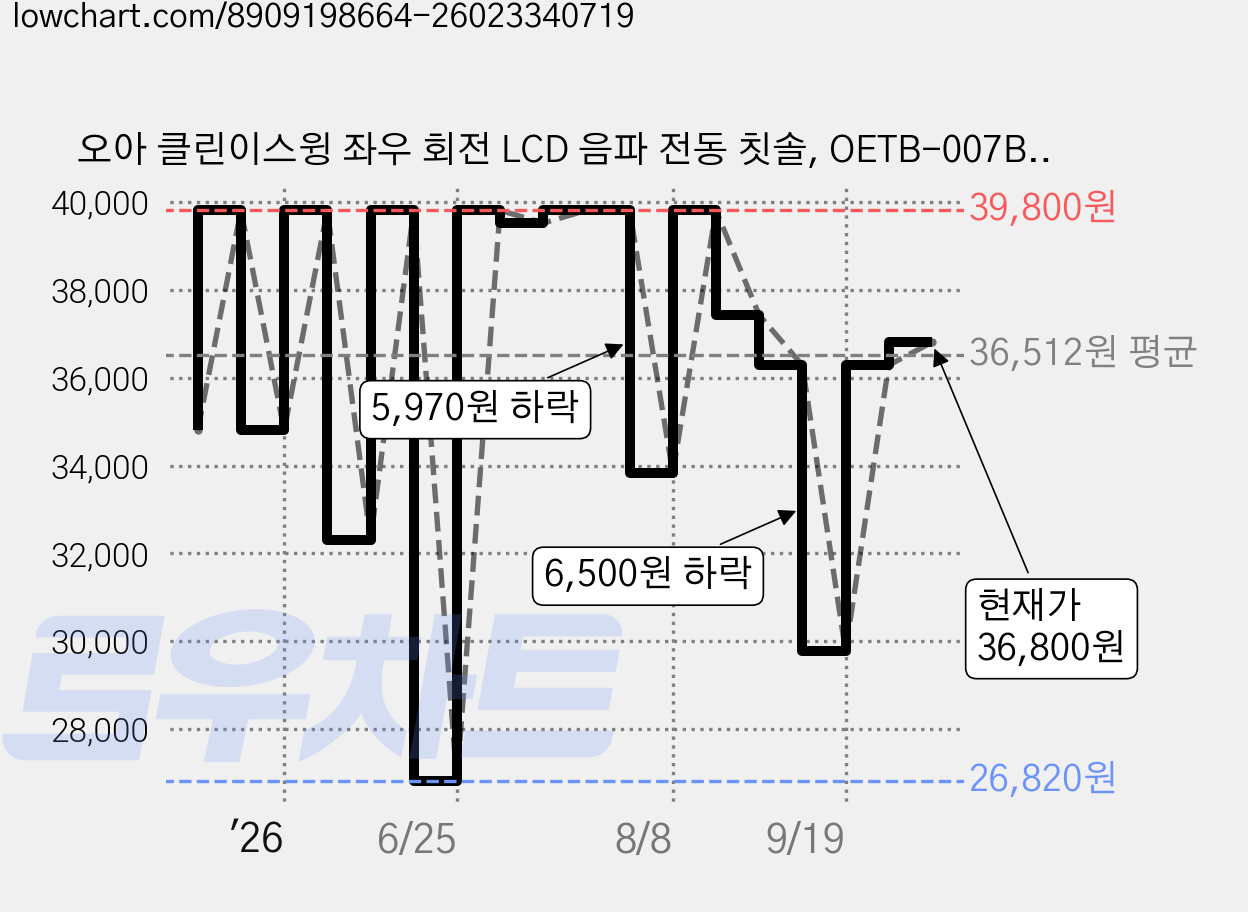 오아 클린이스윙 좌우 회전 LCD 음파 전동 칫솔, OETB-007BK, 블랙, 1개 가격 변동 차트, 현재가 36,800원, 관측 최저가 26,820원
