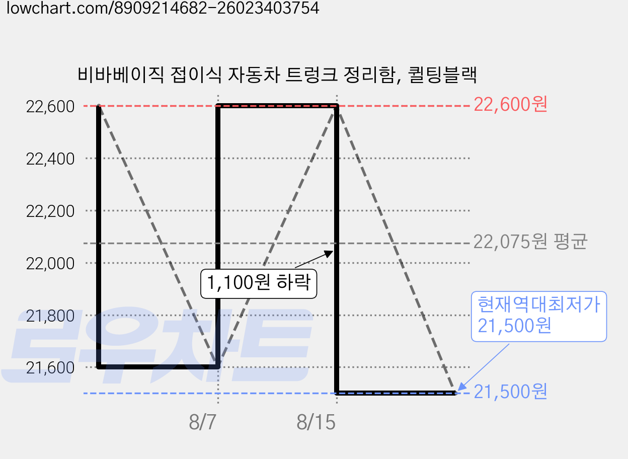 비바베이직 접이식 자동차 트렁크 정리함, 퀼팅블랙 가격 변동 차트, 현재가 21,500원, 역대최저가