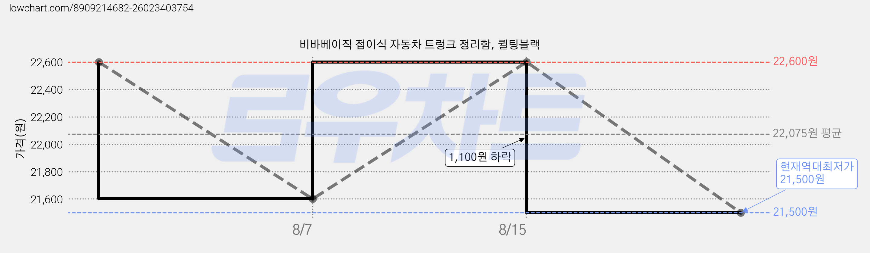 비바베이직 접이식 자동차 트렁크 정리함, 퀼팅블랙 가격 변동 차트, 현재가 21,500원, 역대최저가
