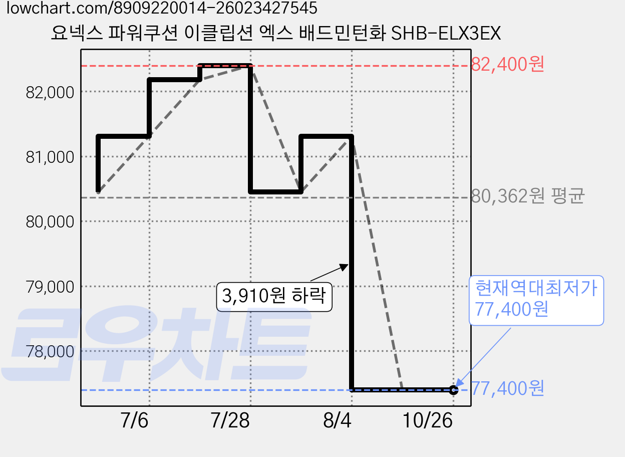 요넥스 파워쿠션 이클립션 엑스 배드민턴화 SHB-ELX3EX 가격 변동 차트, 현재가 77,400원, 역대최저가
