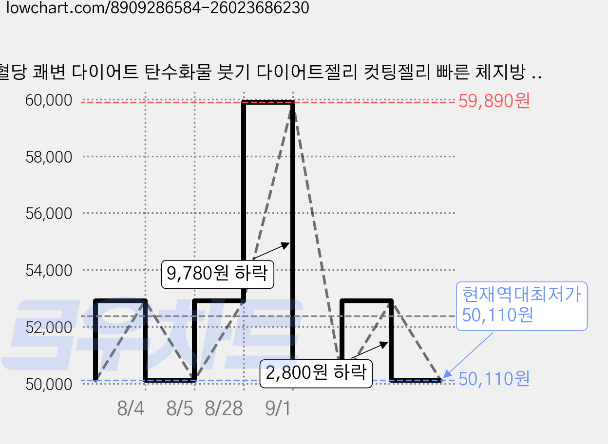 혈당 쾌변 다이어트 탄수화물 붓기 다이어트젤리 컷팅젤리 빠른 체지방 감량 효과 soon.K_280g, 4개, 280g 가격 변동 차트, 현재가 50,110원, 역대최저가