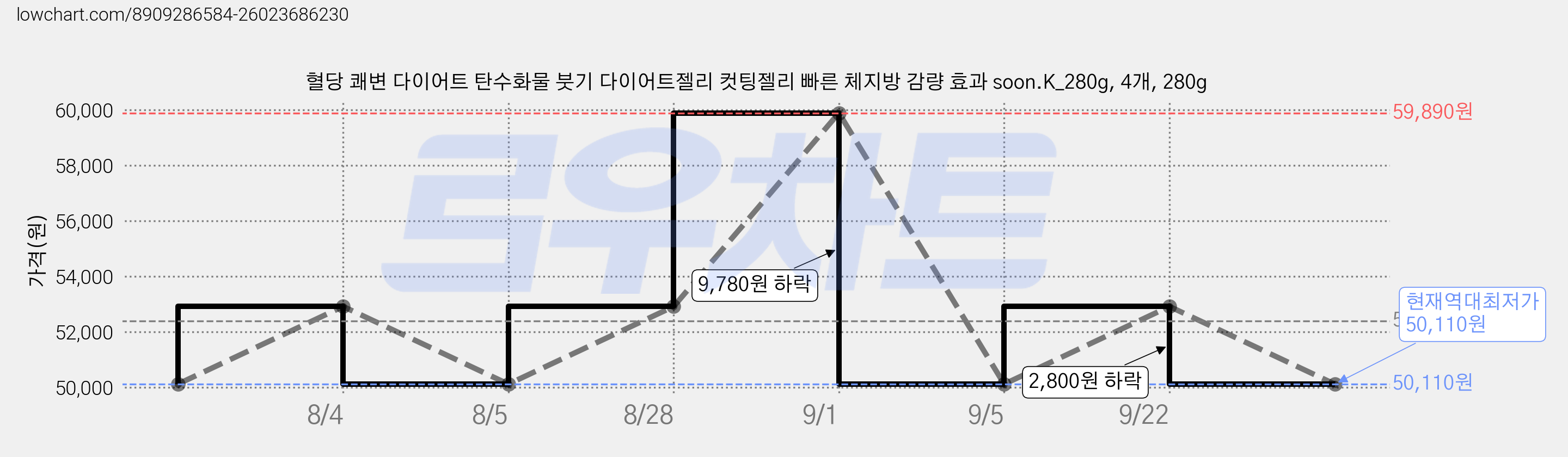 혈당 쾌변 다이어트 탄수화물 붓기 다이어트젤리 컷팅젤리 빠른 체지방 감량 효과 soon.K_280g, 4개, 280g 가격 변동 차트, 현재가 50,110원, 역대최저가