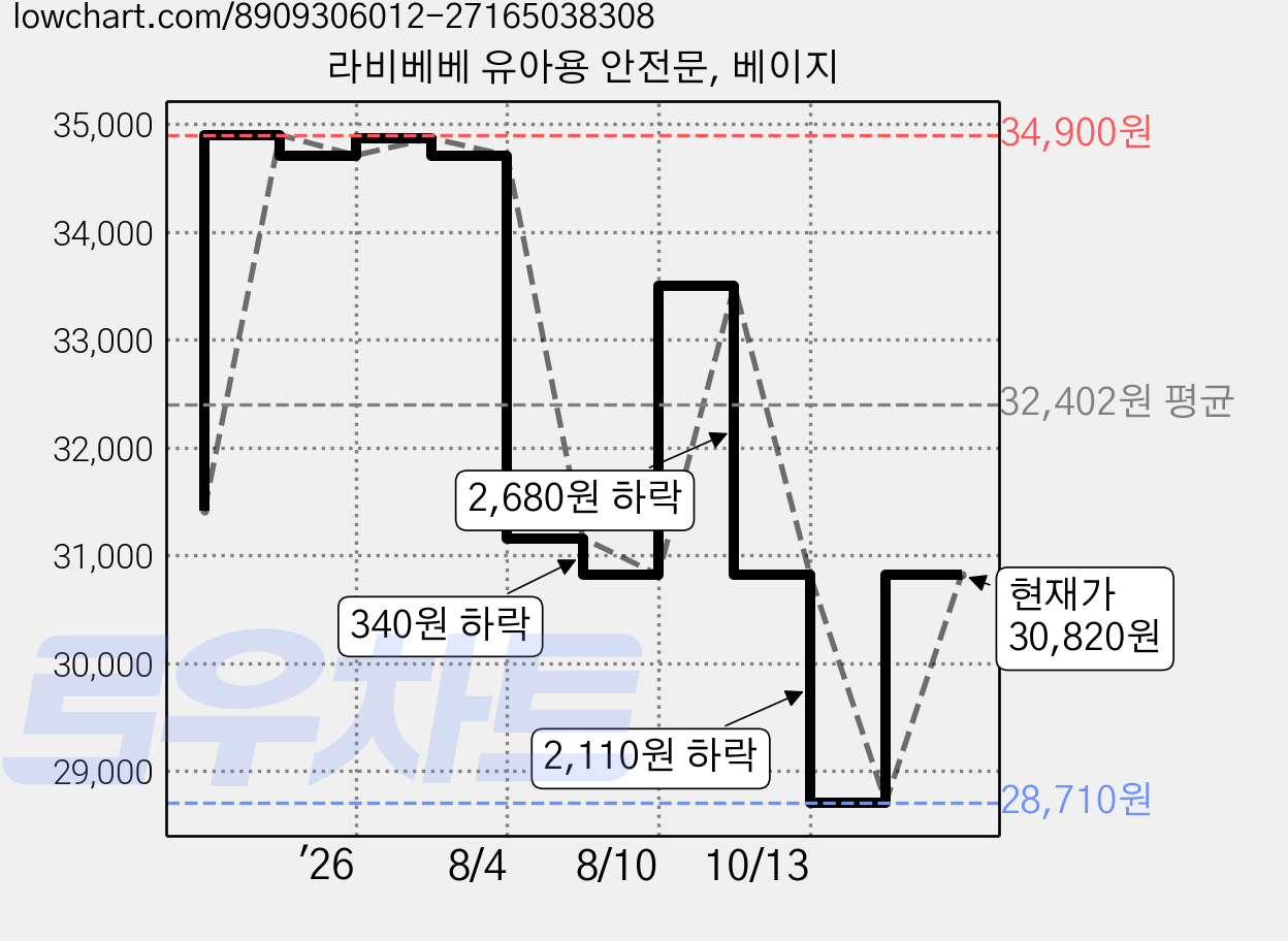 라비베베 유아용 안전문, 베이지 가격 변동 차트, 현재가 30,820원, 관측 최저가 28,260원