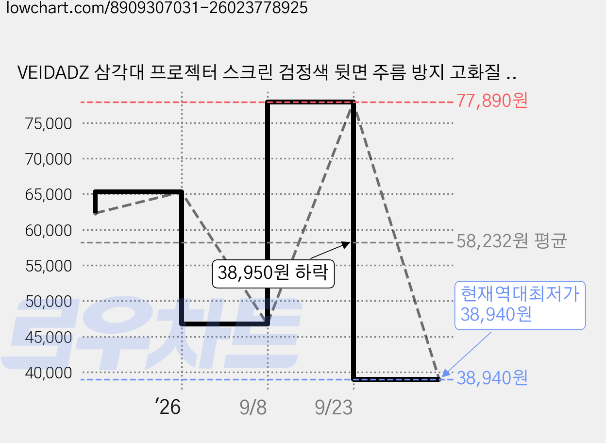 VEIDADZ 삼각대 프로젝터 스크린 검정색 뒷면 주름 방지 고화질 화면 고화질 광시야각 회의실/홈시어터용, 16:9, 60형 가격 변동 차트, 현재가 38,940원, 역대최저가
