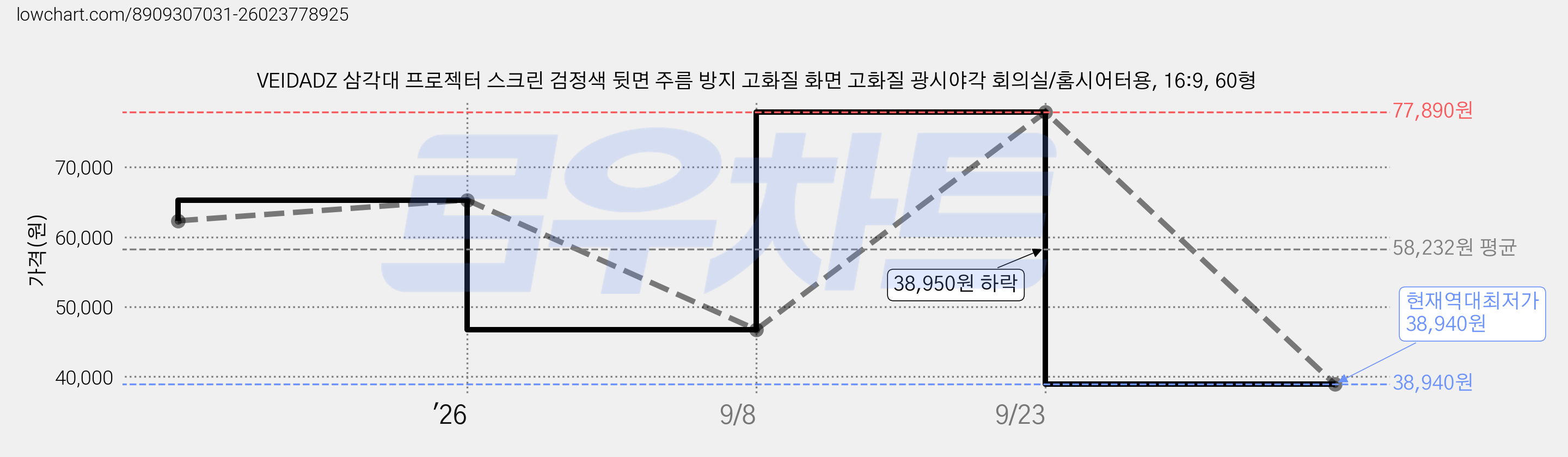 VEIDADZ 삼각대 프로젝터 스크린 검정색 뒷면 주름 방지 고화질 화면 고화질 광시야각 회의실/홈시어터용, 16:9, 60형 가격 변동 차트, 현재가 38,940원, 역대최저가