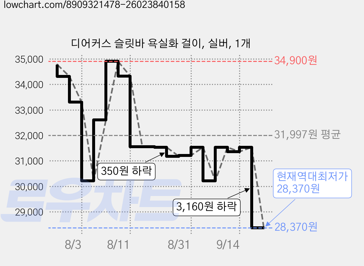 디어커스 슬릿바 욕실화 걸이, 실버, 1개 가격 변동 차트, 현재가 28,370원, 역대최저가