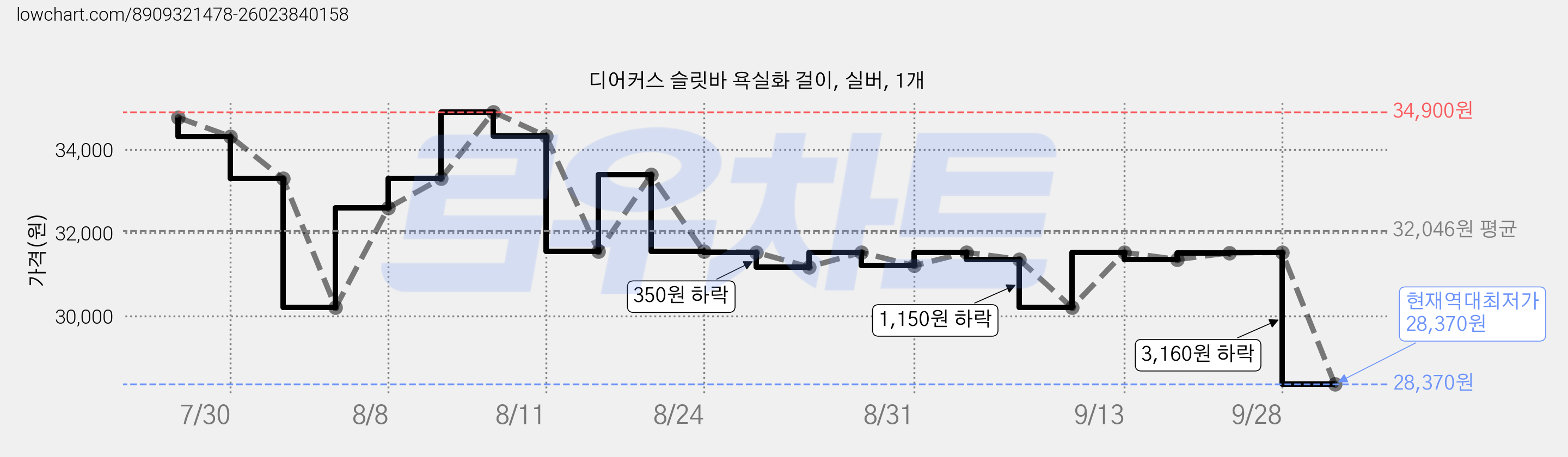 디어커스 슬릿바 욕실화 걸이, 실버, 1개 가격 변동 차트, 현재가 28,370원, 역대최저가