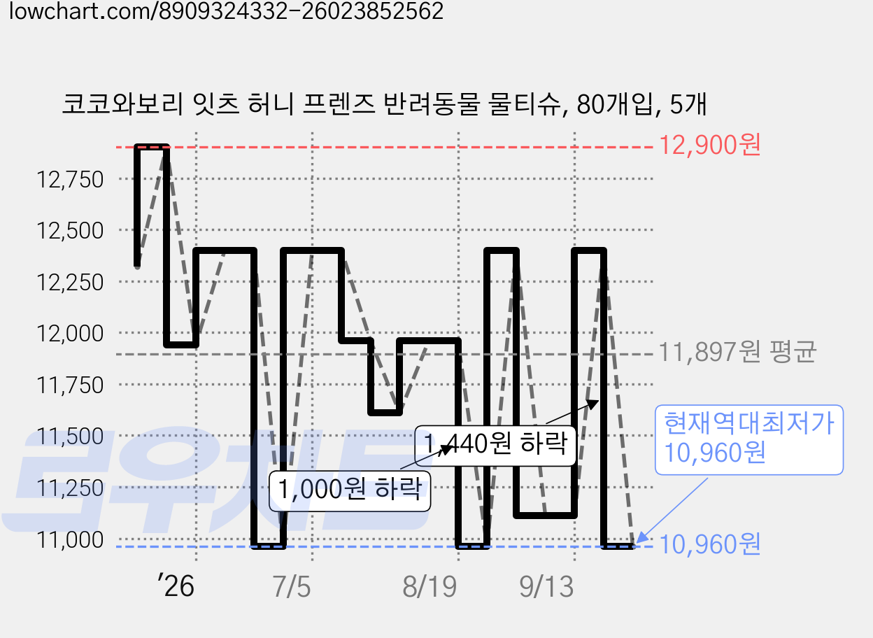 코코와보리 잇츠 허니 프렌즈 반려동물 물티슈, 80개입, 5개 가격 변동 차트, 현재가 10,960원, 역대최저가