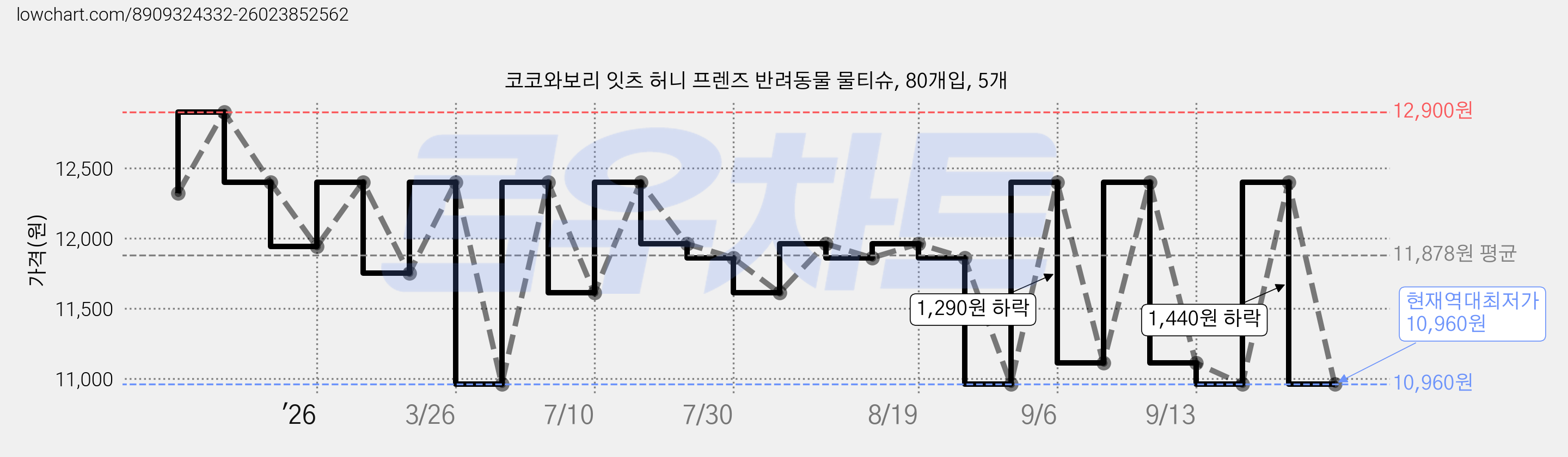 코코와보리 잇츠 허니 프렌즈 반려동물 물티슈, 80개입, 5개 가격 변동 차트, 현재가 10,960원, 역대최저가