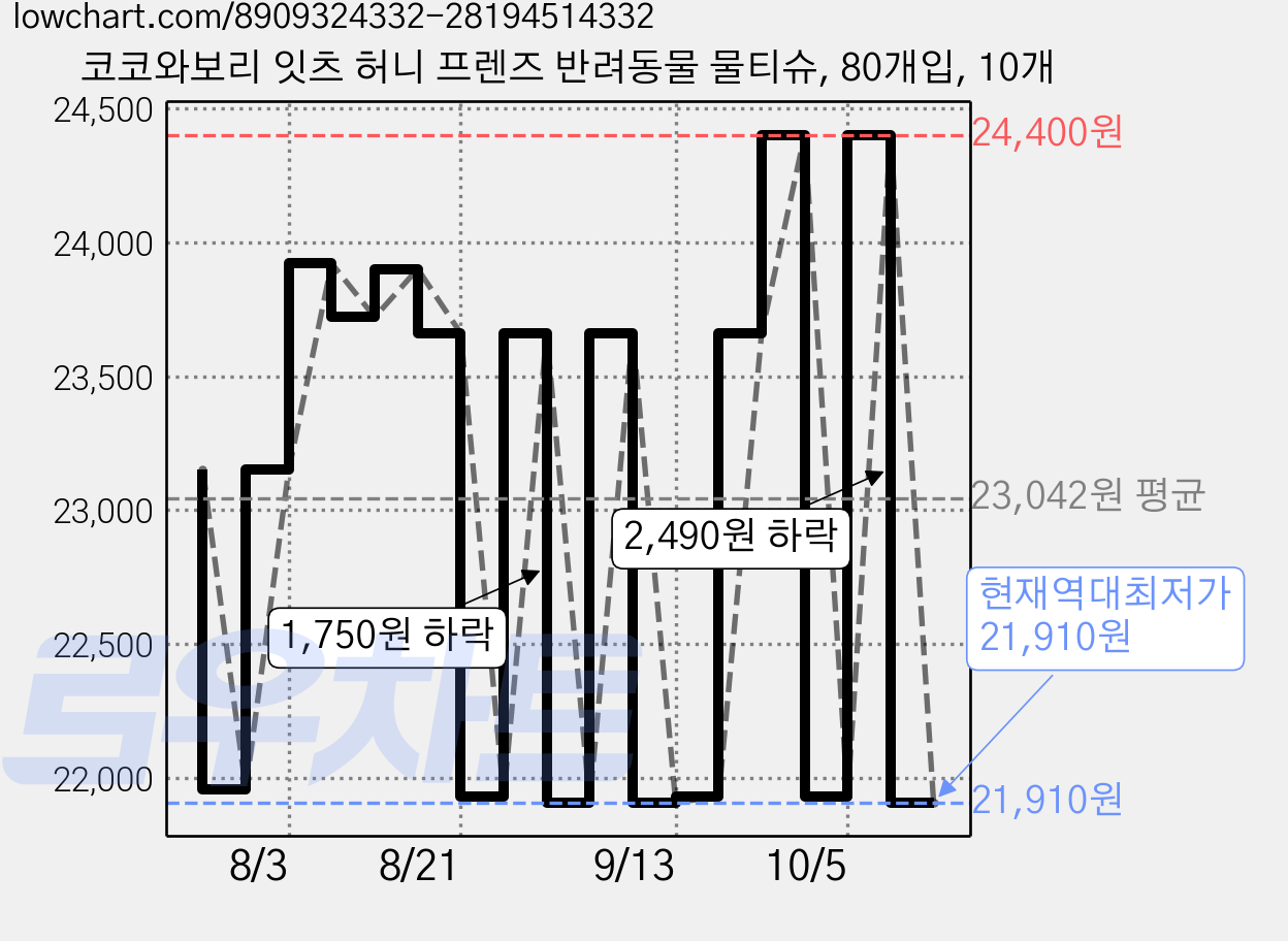 코코와보리 잇츠 허니 프렌즈 반려동물 물티슈, 80개입, 10개 가격 변동 차트, 현재가 21,910원, 역대최저가