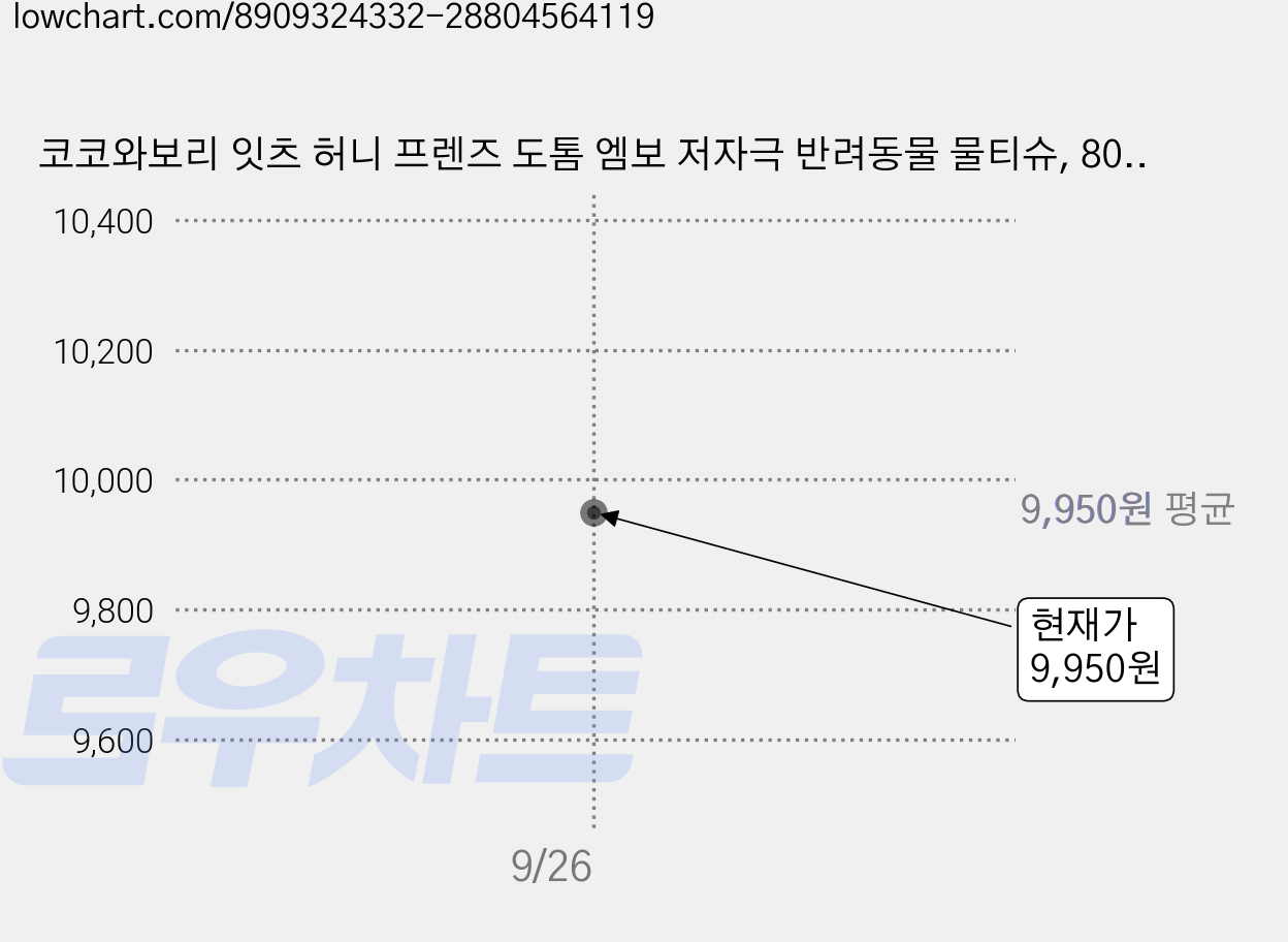 코코와보리 잇츠 허니 프렌즈 도톰 엠보 저자극 반려동물 물티슈, 80개입, 4개 가격 변동 차트, 현재가 9,950원