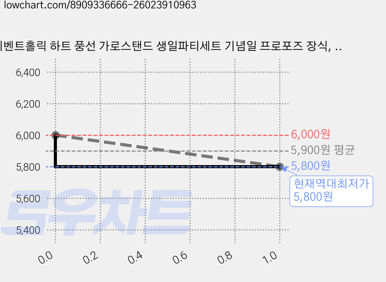 이벤트홀릭 하트 풍선 가로스탠드 생일파티세트 기념일 프로포즈 장식, 1세트, 9.레터링 스티커(3장) 가격 변동 차트, 현재가 5,800원, 역대최저가