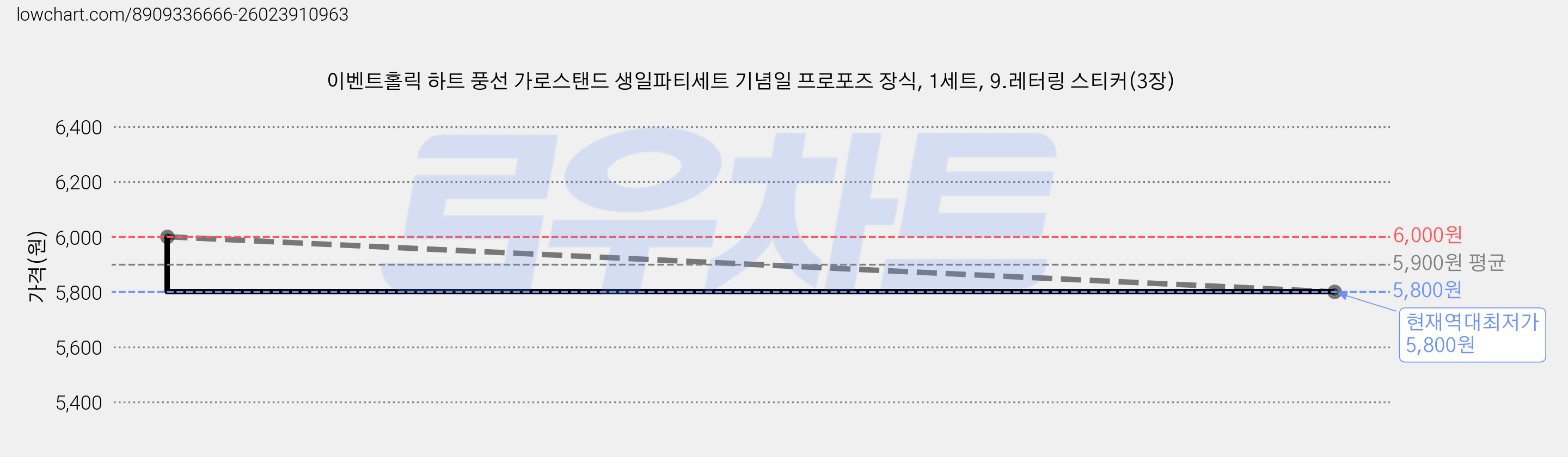 이벤트홀릭 하트 풍선 가로스탠드 생일파티세트 기념일 프로포즈 장식, 1세트, 9.레터링 스티커(3장) 가격 변동 차트, 현재가 5,800원, 역대최저가