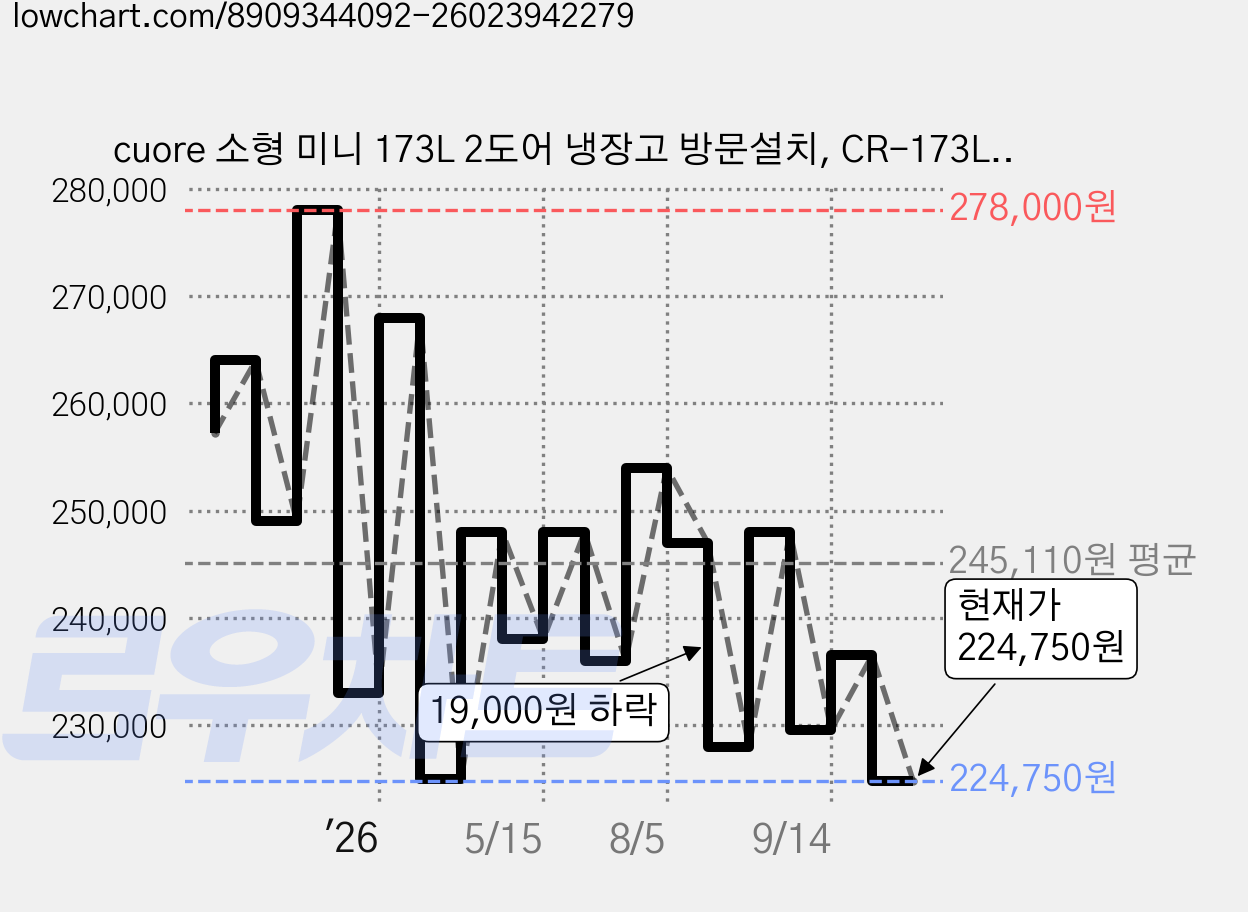 cuore 소형 미니 173L 2도어 냉장고 방문설치, CR-173LS 가격 변동 차트, 현재가 224,750원, 관측 최저가 224,670원