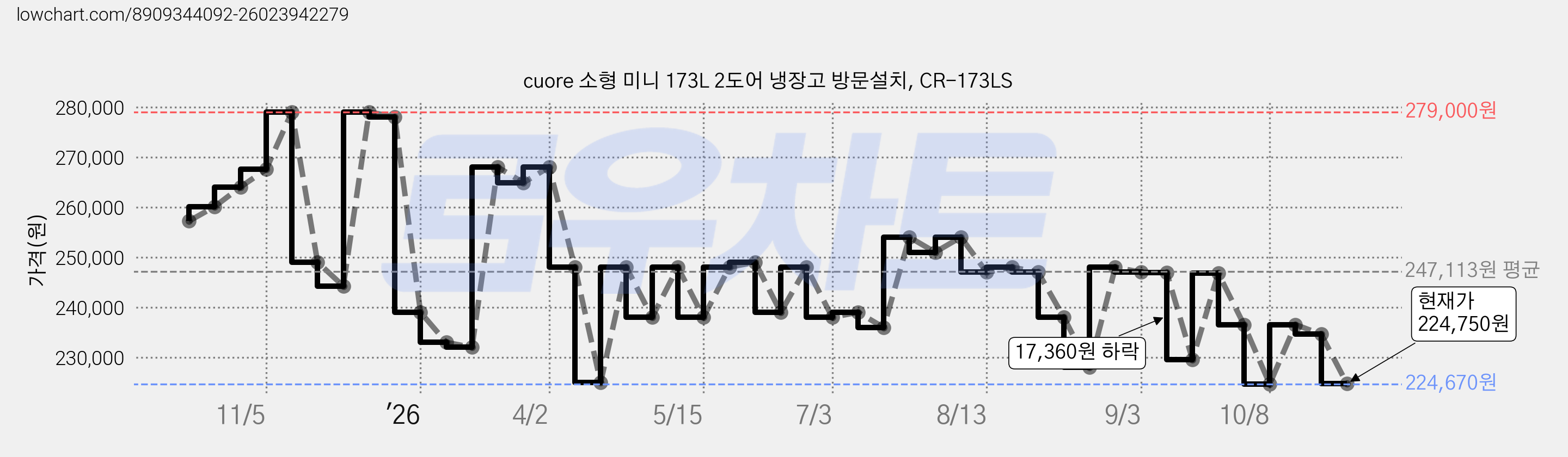 cuore 소형 미니 173L 2도어 냉장고 방문설치, CR-173LS 가격 변동 차트, 현재가 224,750원, 관측 최저가 224,670원