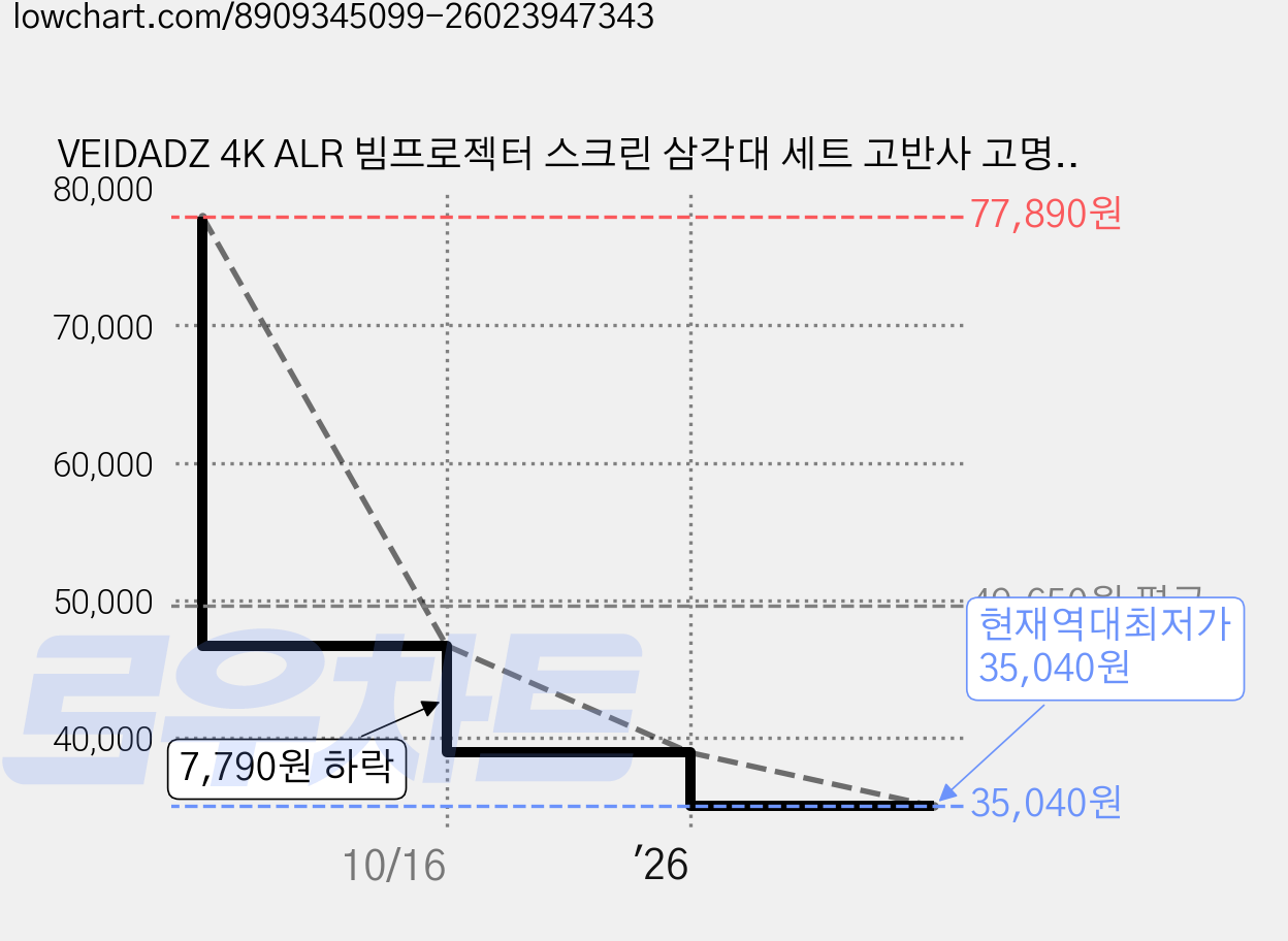 VEIDADZ 4K ALR 빔프로젝터 스크린 삼각대 세트 고반사 고명암비 가정용/영화관용 접이식 이동형 + 거치대 포함, 16:9, 60형 가격 변동 차트, 현재가 35,040원, 역대최저가